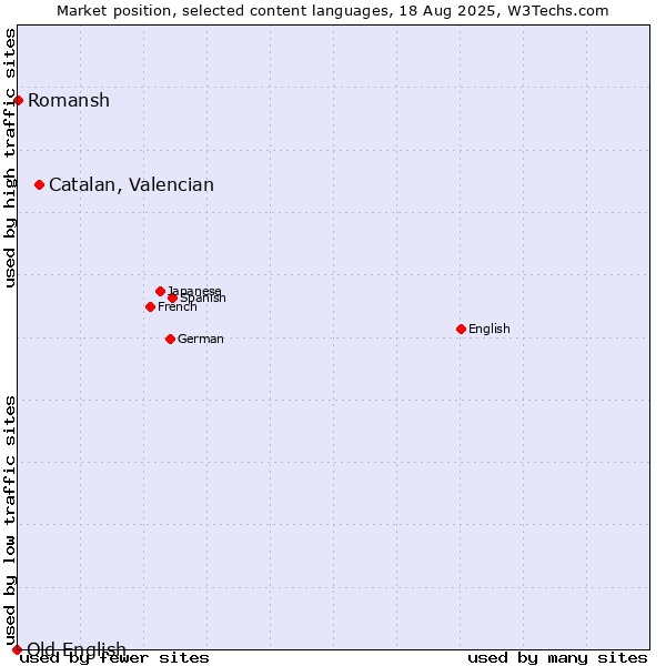 Market position of Catalan, Valencian vs. Romansh vs. Old English