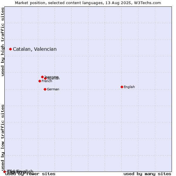 Market position of Catalan, Valencian vs. Old English vs. Tigrinya
