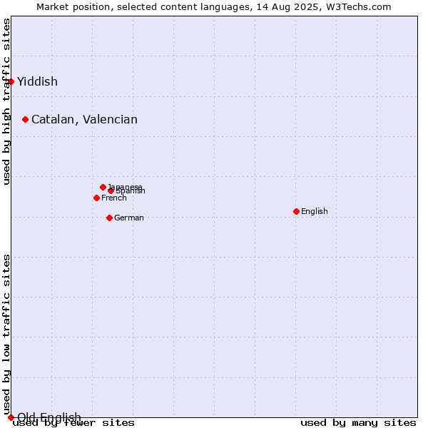 Market position of Catalan, Valencian vs. Yiddish vs. Old English