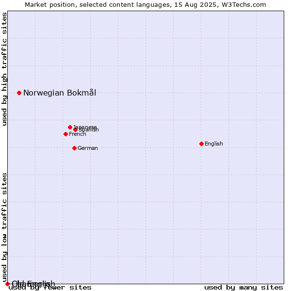 Market position of Norwegian Bokmål vs. Old English vs. Chamorro
