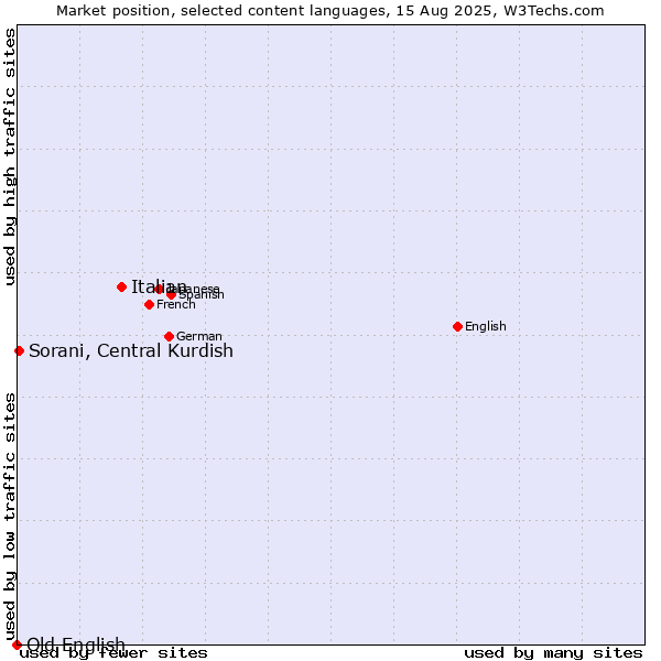 Market position of Italian vs. Sorani, Central Kurdish vs. Old English