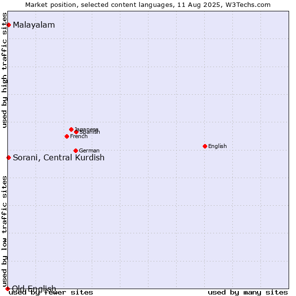 Market position of Malayalam vs. Sorani, Central Kurdish vs. Old English