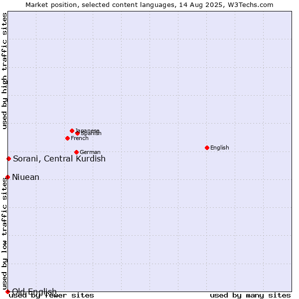 Market position of Sorani, Central Kurdish vs. Niuean vs. Old English