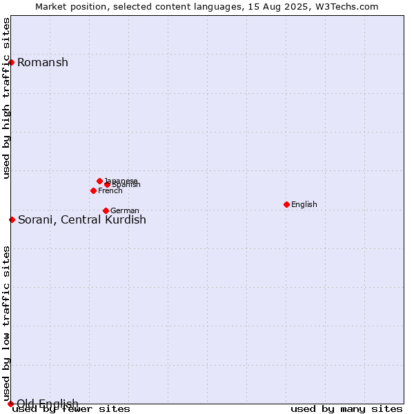 Market position of Sorani, Central Kurdish vs. Romansh vs. Old English