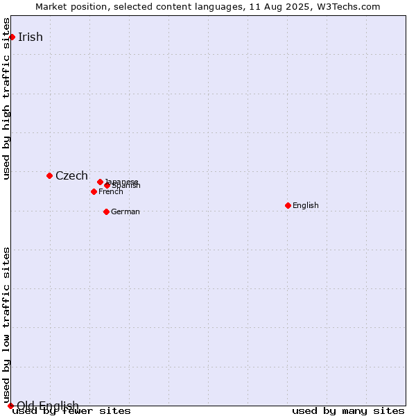 Market position of Czech vs. Irish vs. Old English