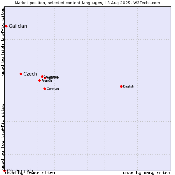 Market position of Czech vs. Galician vs. Old English