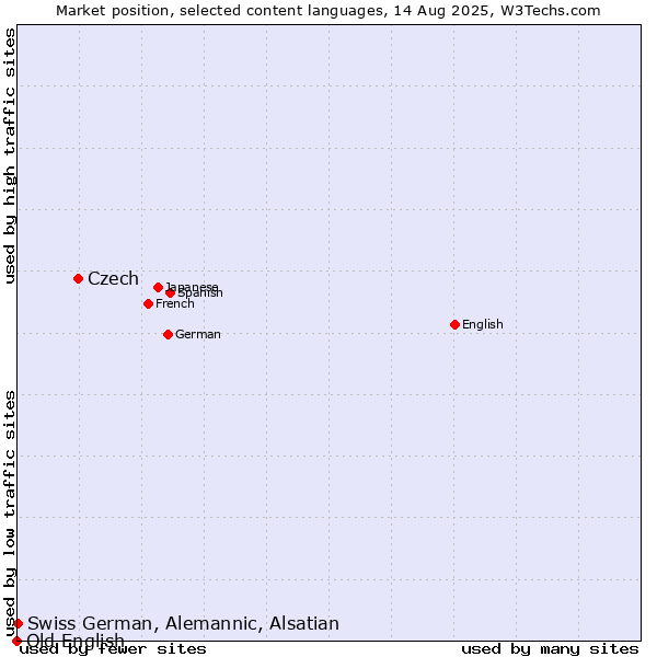 Market position of Czech vs. Swiss German, Alemannic, Alsatian vs. Old English