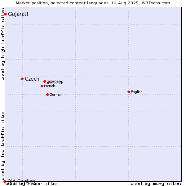 Market position of Czech vs. Gujarati vs. Old English