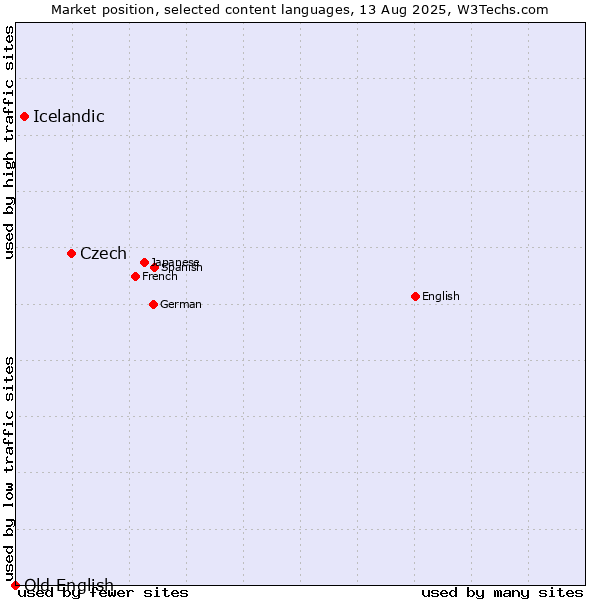 Market position of Czech vs. Icelandic vs. Old English