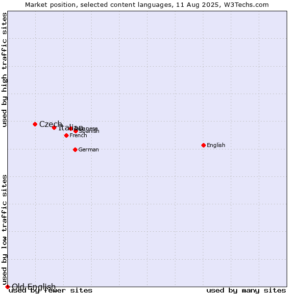 Market position of Italian vs. Czech vs. Old English