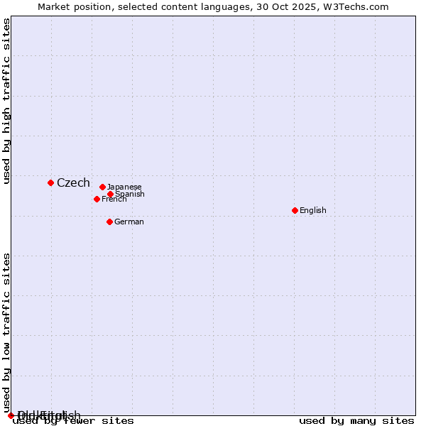 Market position of Czech vs. Old English vs. Inuktitut