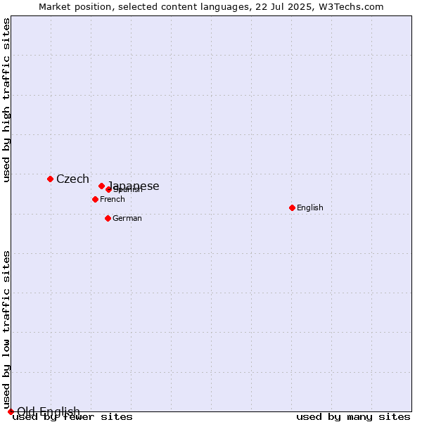 Market position of Japanese vs. Czech vs. Old English