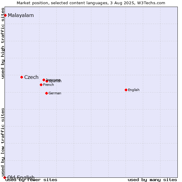 Market position of Czech vs. Malayalam vs. Old English