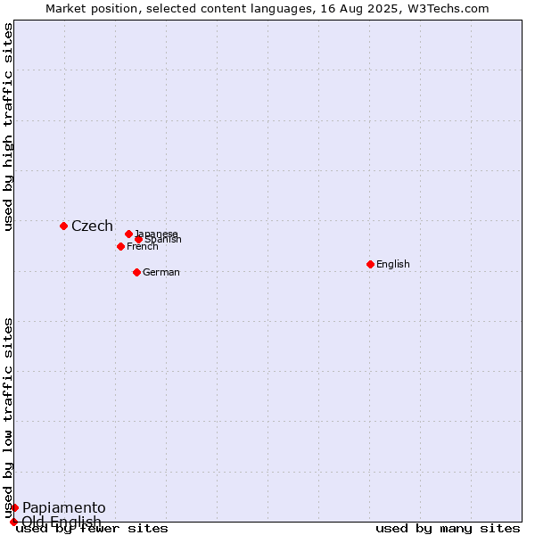 Market position of Czech vs. Papiamento vs. Old English