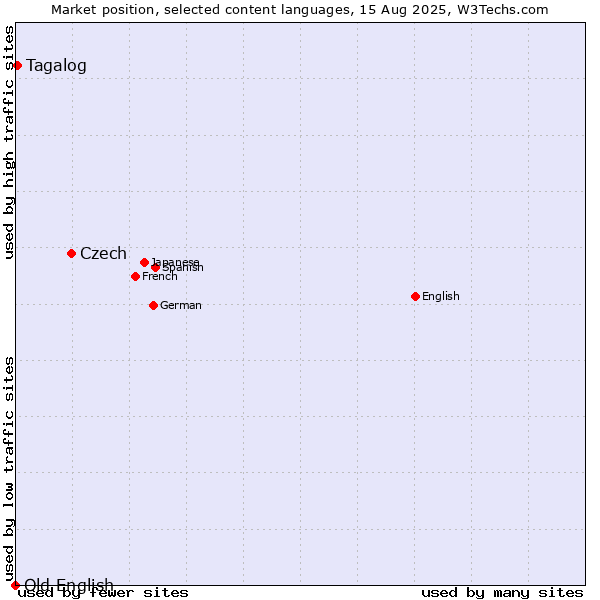 Market position of Czech vs. Tagalog vs. Old English