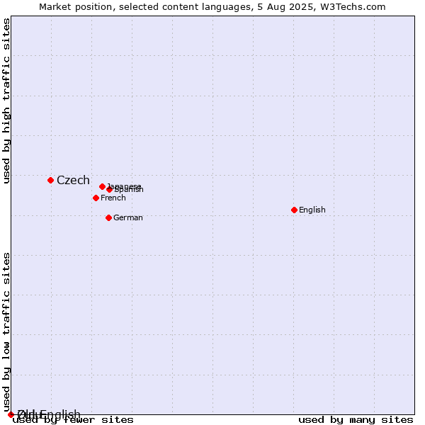 Market position of Czech vs. Zulu vs. Old English