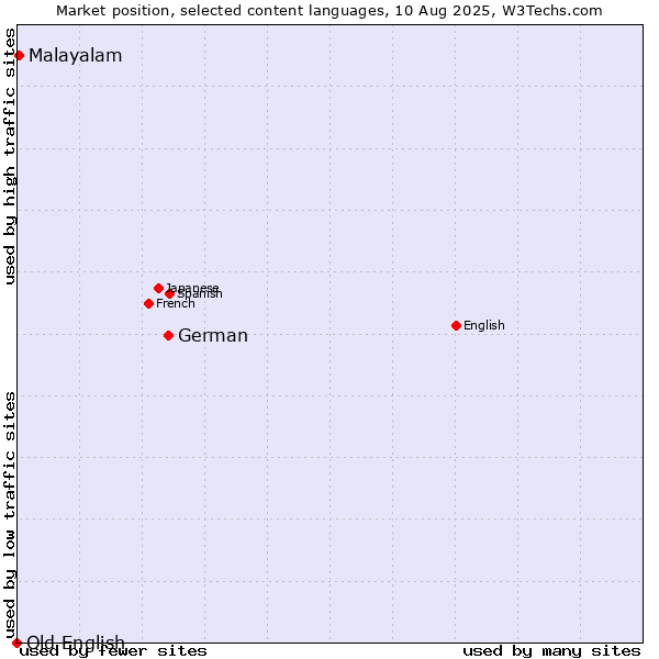 Market position of German vs. Malayalam vs. Old English