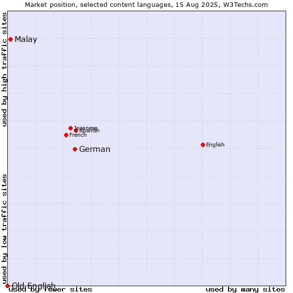 Market position of German vs. Malay vs. Old English
