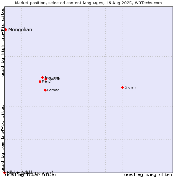 Market position of Mongolian vs. Old English vs. Slave (Athapascan)