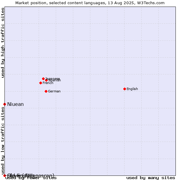Market position of Niuean vs. Old English vs. Slave (Athapascan)