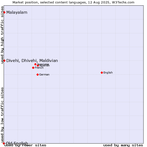 Market position of Malayalam vs. Divehi, Dhivehi, Maldivian vs. Old English