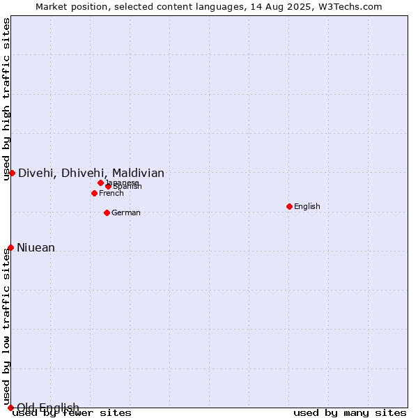 Market position of Divehi, Dhivehi, Maldivian vs. Niuean vs. Old English