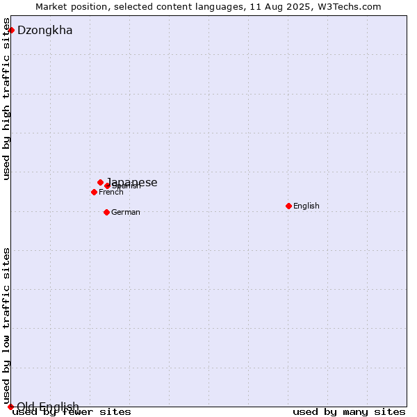 Market position of Japanese vs. Dzongkha vs. Old English