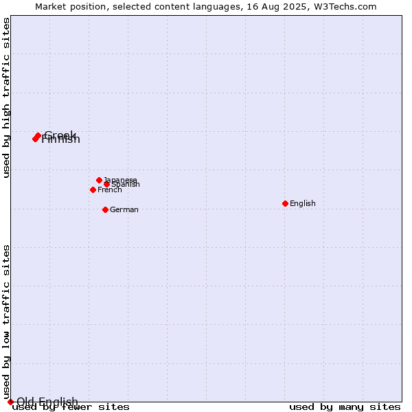 Market position of Greek vs. Finnish vs. Old English