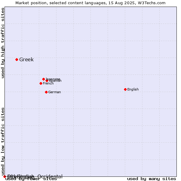 Market position of Greek vs. Old English vs. Interlingue, Occidental