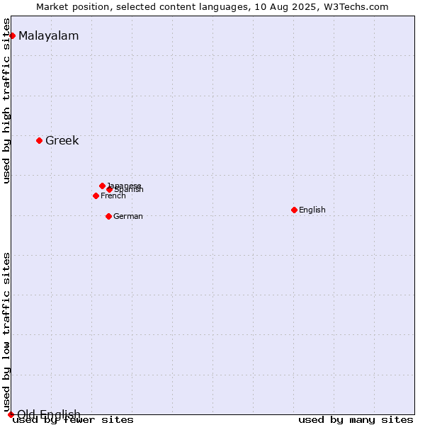 Market position of Greek vs. Malayalam vs. Old English