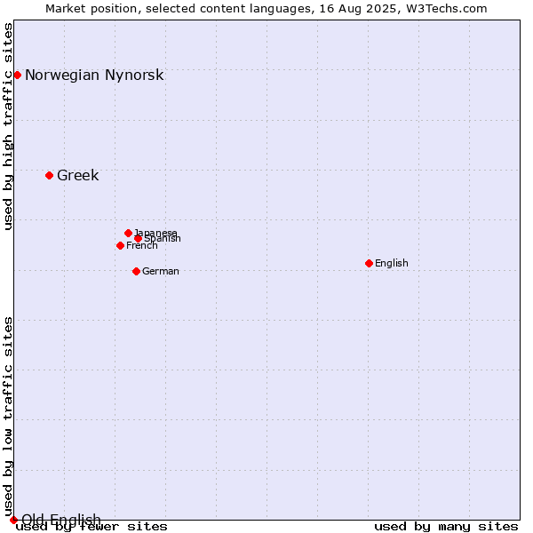 Market position of Greek vs. Norwegian Nynorsk vs. Old English