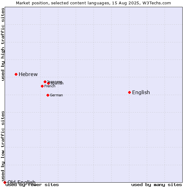 Market position of English vs. Hebrew vs. Old English