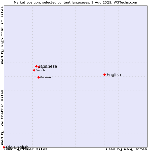 Market position of English vs. Japanese vs. Old English