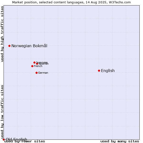 Market position of English vs. Norwegian Bokmål vs. Old English