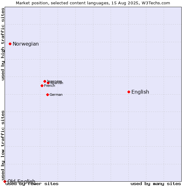 Market position of English vs. Norwegian vs. Old English