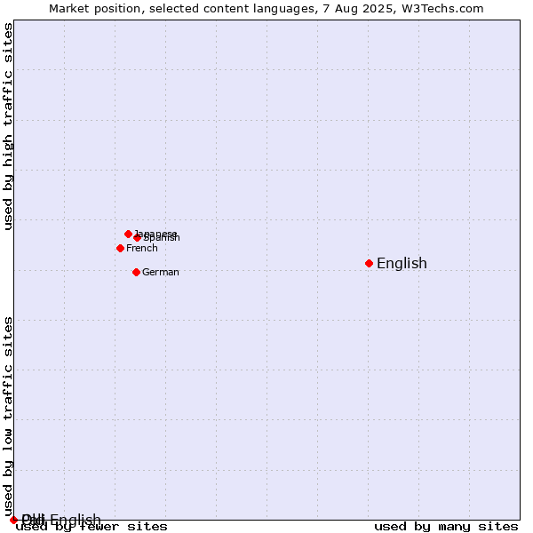 Market position of English vs. Old English vs. Pali