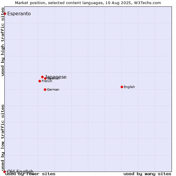 Market position of Japanese vs. Esperanto vs. Old English