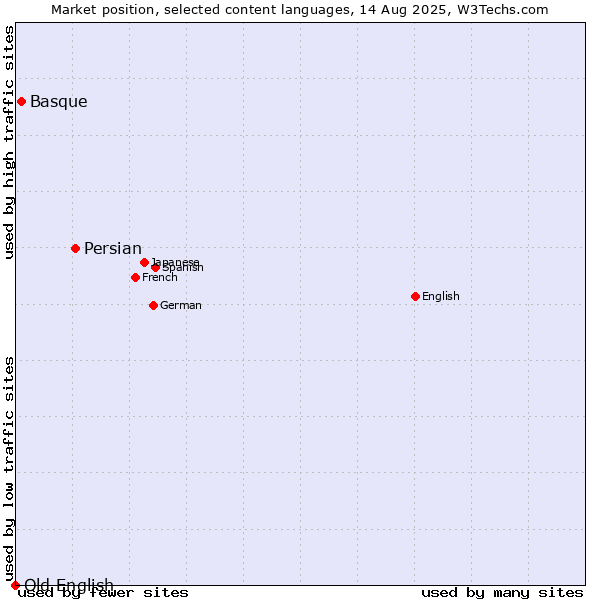 Market position of Persian vs. Basque vs. Old English