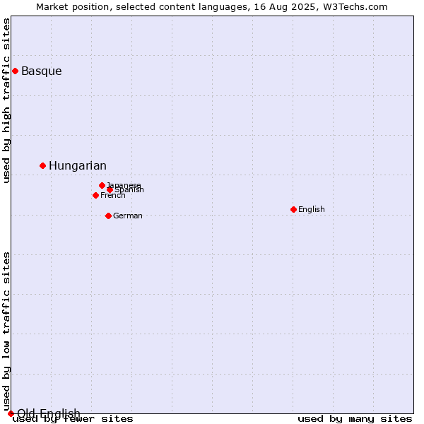Market position of Hungarian vs. Basque vs. Old English