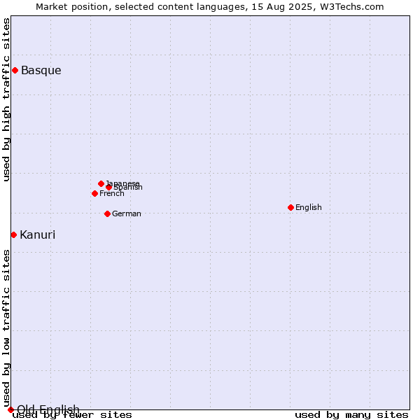 Market position of Basque vs. Kanuri vs. Old English