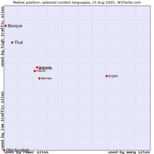 Market position of Thai vs. Basque vs. Old English