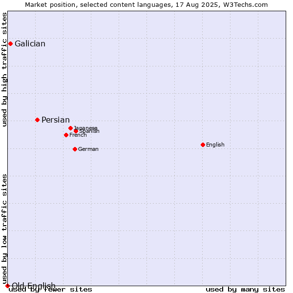 Market position of Persian vs. Galician vs. Old English