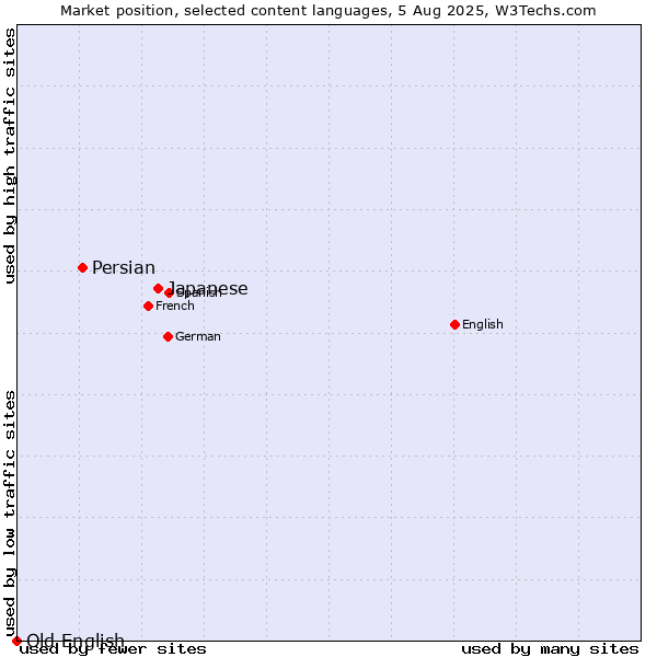 Market position of Japanese vs. Persian vs. Old English