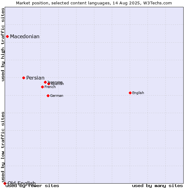 Market position of Persian vs. Macedonian vs. Old English