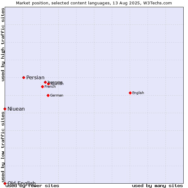 Market position of Persian vs. Niuean vs. Old English