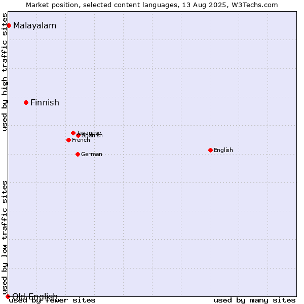 Market position of Finnish vs. Malayalam vs. Old English