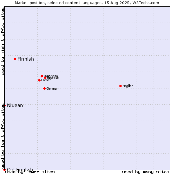 Market position of Finnish vs. Niuean vs. Old English