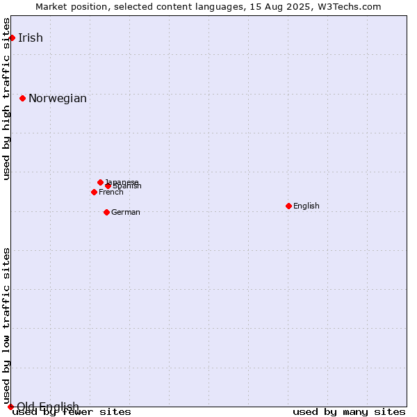 Market position of Norwegian vs. Irish vs. Old English