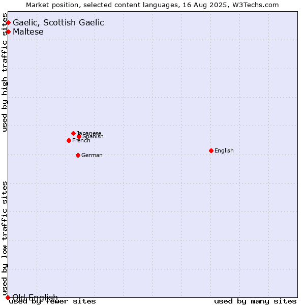 Market position of Maltese vs. Gaelic, Scottish Gaelic vs. Old English