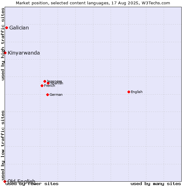 Market position of Galician vs. Kinyarwanda vs. Old English